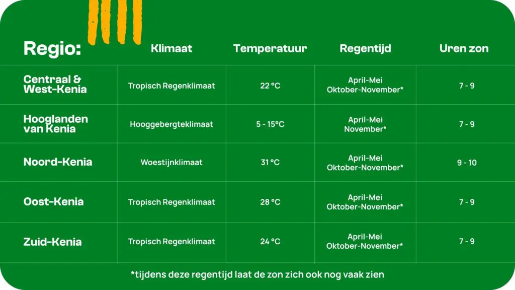 tabel me tinfo over het klimaat in kenia