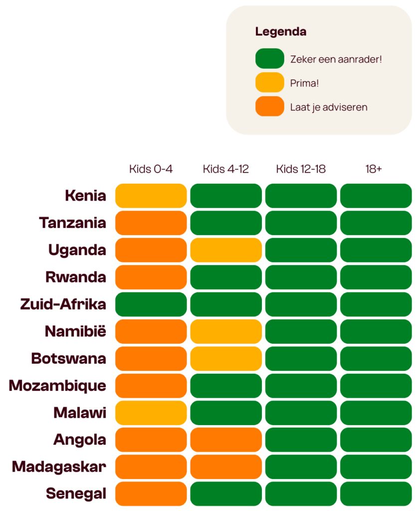 Een grafiek beoordeelt de geschiktheid van 11 Afrikaanse landen voor reizen per leeftijdsgroep, met groene, gele en oranje balken voor kinderen van 0-4, 4-12, 12-18 en 18+. Een legende legt uit dat groen het beste is, geel goed en oranje advies nodig heeft.