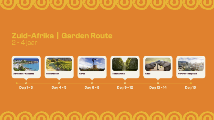 Een reisroute voor een Zuid-Afrikaanse Tuinroute voor 2-4 jaar, met dagen, bestemmingen en foto's: Kaapstad, Stellenbosch, Karoo, Tsitsikamma, Addo en terug naar Kaapstad, op een oranje achtergrond met patroon.