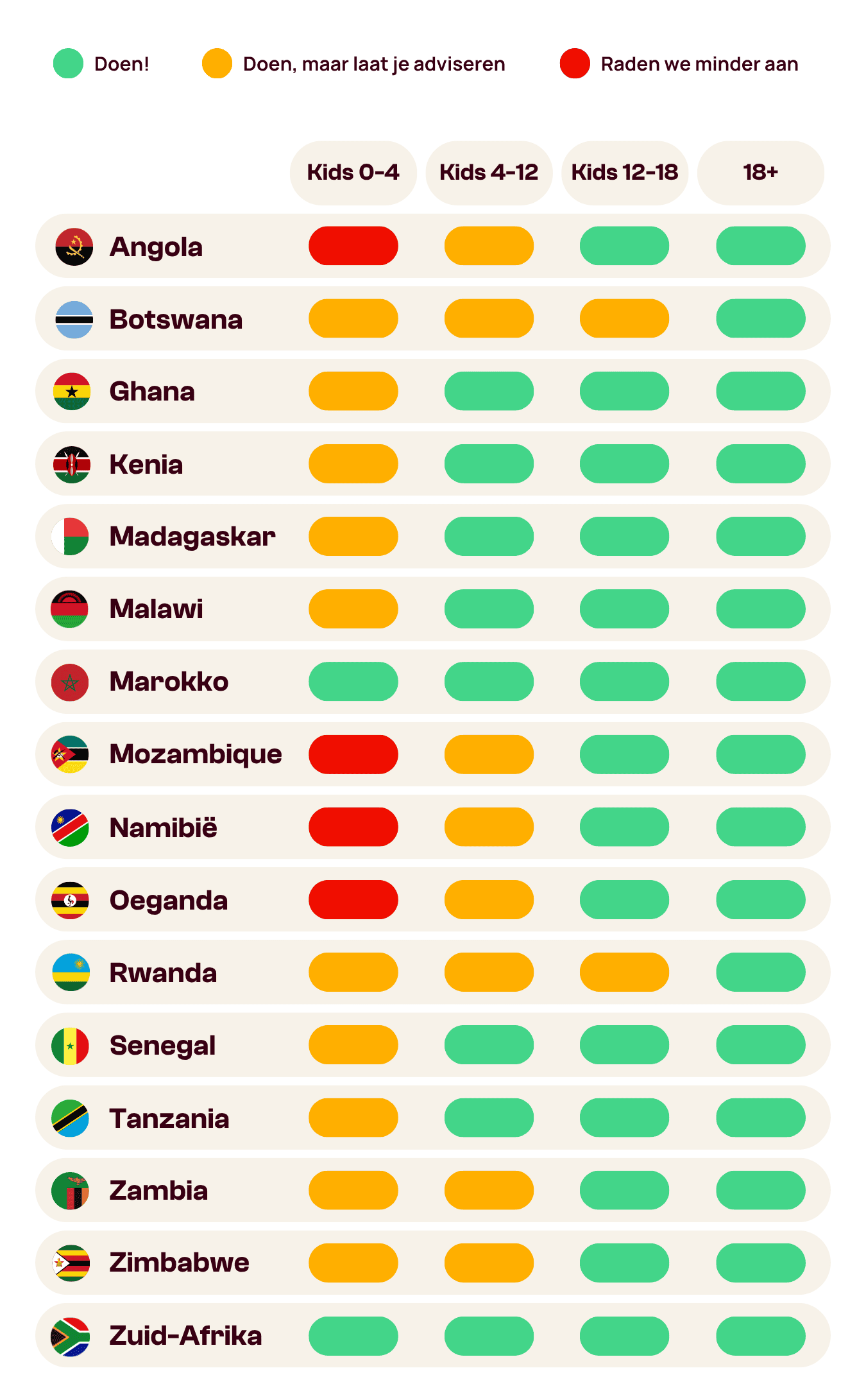 Tabel met vaccinatieaanbevelingen voor Afrikaanse landen per leeftijdsgroep: groen (aanbevolen), geel (advies inwinnen) en rood (niet aanbevolen) voor kinderen van 0-4, 4-12, 12-18 en volwassenen van 18 jaar en ouder. De vlaggen staan voor de afzonderlijke landen.